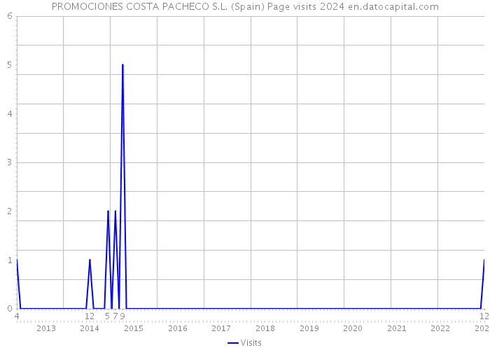 PROMOCIONES COSTA PACHECO S.L. (Spain) Page visits 2024 