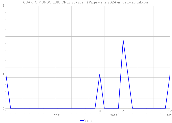 CUARTO MUNDO EDICIONES SL (Spain) Page visits 2024 