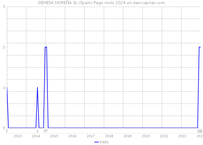 DEHESA NOREÑA SL (Spain) Page visits 2024 