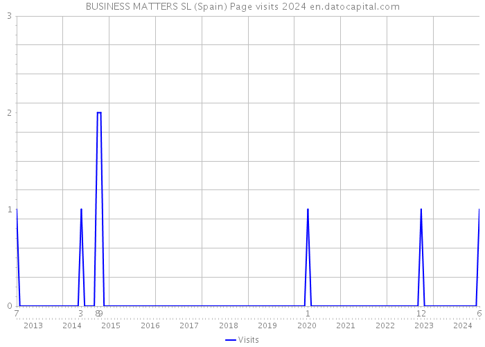 BUSINESS MATTERS SL (Spain) Page visits 2024 