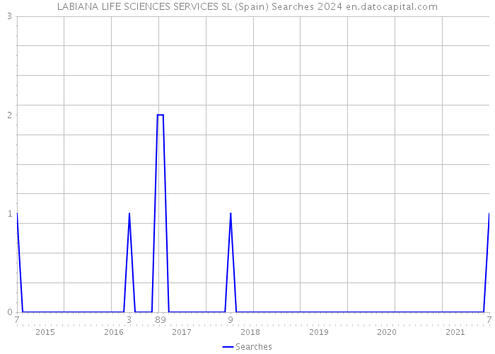 LABIANA LIFE SCIENCES SERVICES SL (Spain) Searches 2024 
