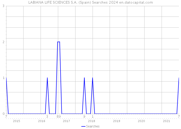 LABIANA LIFE SCIENCES S.A. (Spain) Searches 2024 