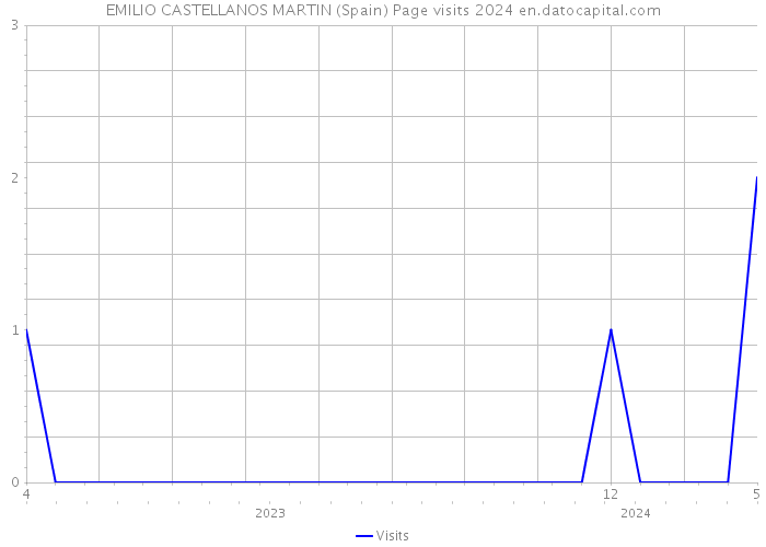 EMILIO CASTELLANOS MARTIN (Spain) Page visits 2024 