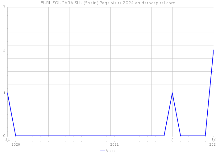 EURL FOUGARA SLU (Spain) Page visits 2024 