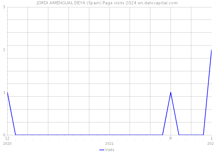 JORDI AMENGUAL DEYA (Spain) Page visits 2024 