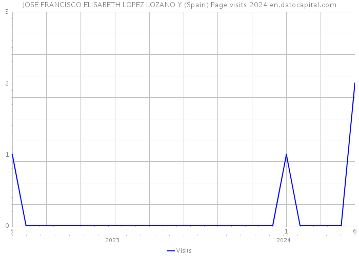 JOSE FRANCISCO ELISABETH LOPEZ LOZANO Y (Spain) Page visits 2024 