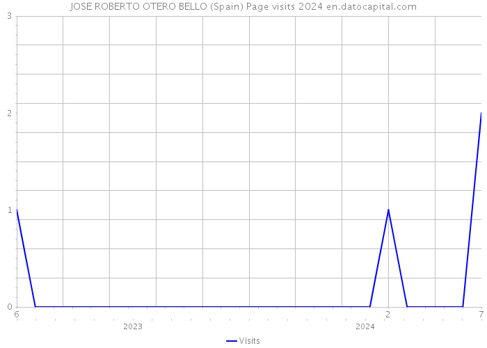 JOSE ROBERTO OTERO BELLO (Spain) Page visits 2024 