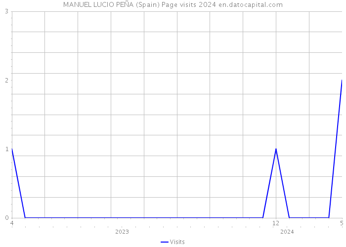 MANUEL LUCIO PEÑA (Spain) Page visits 2024 