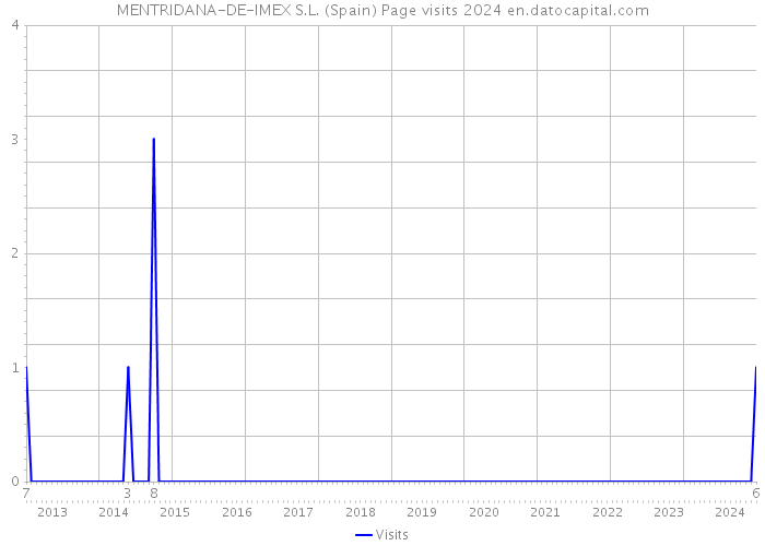 MENTRIDANA-DE-IMEX S.L. (Spain) Page visits 2024 