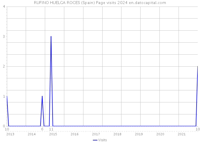 RUFINO HUELGA ROCES (Spain) Page visits 2024 