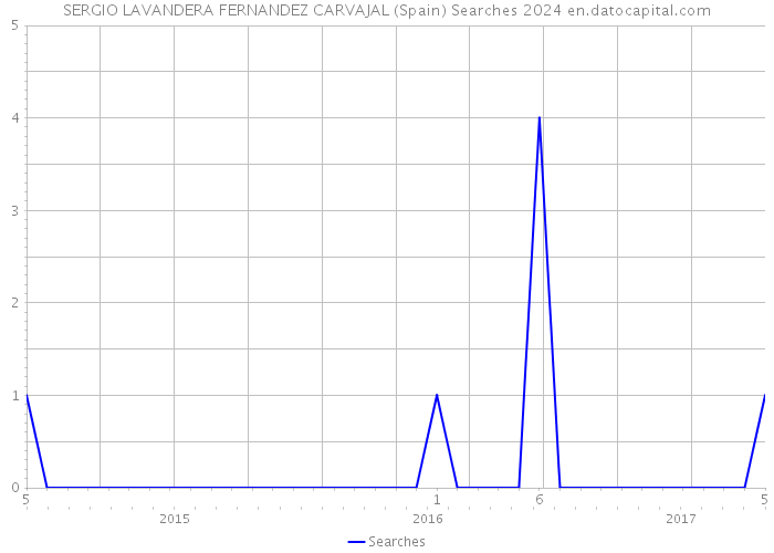 SERGIO LAVANDERA FERNANDEZ CARVAJAL (Spain) Searches 2024 