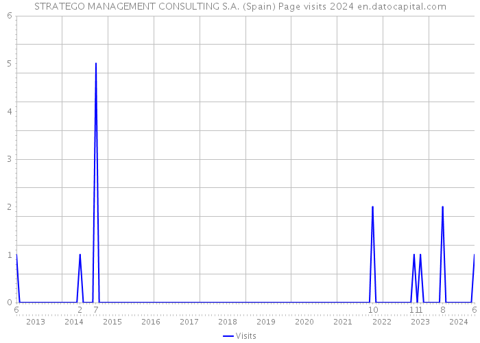 STRATEGO MANAGEMENT CONSULTING S.A. (Spain) Page visits 2024 