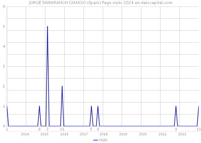 JORGE SAMARANCH CIANCIO (Spain) Page visits 2024 