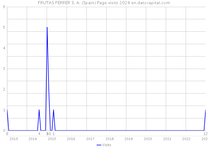 FRUTAS FERRER S. A. (Spain) Page visits 2024 
