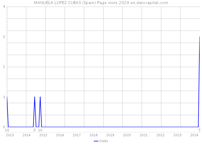MANUELA LOPEZ CUBAS (Spain) Page visits 2024 