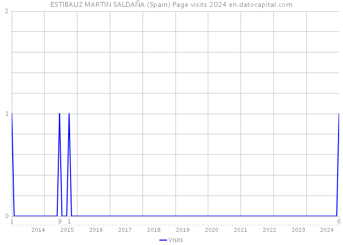 ESTIBALIZ MARTIN SALDAÑA (Spain) Page visits 2024 