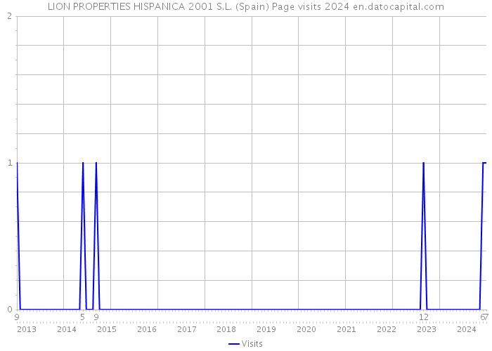 LION PROPERTIES HISPANICA 2001 S.L. (Spain) Page visits 2024 