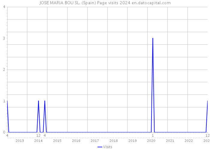 JOSE MARIA BOU SL. (Spain) Page visits 2024 