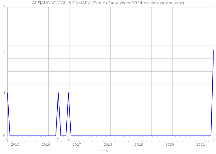 ALEJANDRO COLLS CAMARA (Spain) Page visits 2024 