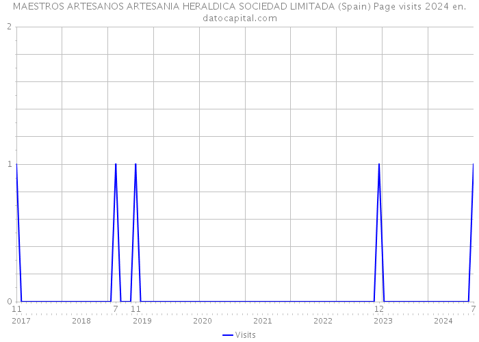 MAESTROS ARTESANOS ARTESANIA HERALDICA SOCIEDAD LIMITADA (Spain) Page visits 2024 