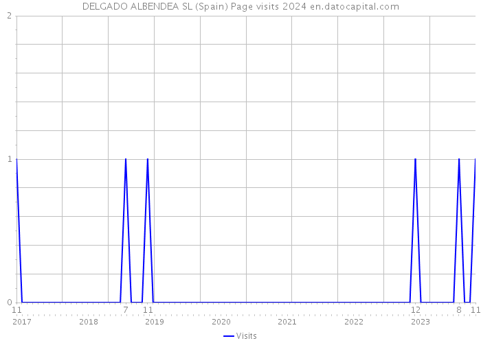 DELGADO ALBENDEA SL (Spain) Page visits 2024 
