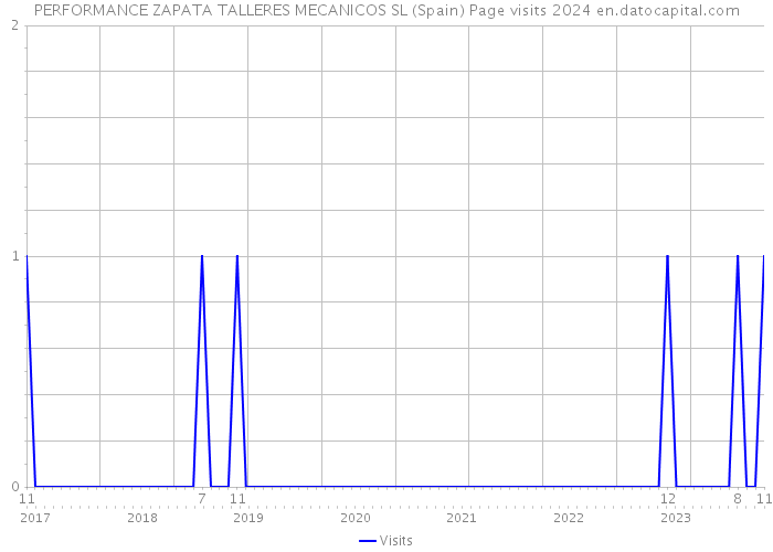 PERFORMANCE ZAPATA TALLERES MECANICOS SL (Spain) Page visits 2024 