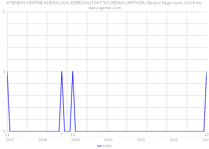 ATENEAS CENTRE AUDIOLOGIC ESPECIALITZAT SOCIEDAD LIMITADA (Spain) Page visits 2024 