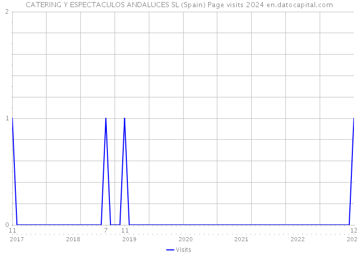 CATERING Y ESPECTACULOS ANDALUCES SL (Spain) Page visits 2024 