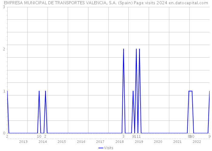 EMPRESA MUNICIPAL DE TRANSPORTES VALENCIA, S.A. (Spain) Page visits 2024 