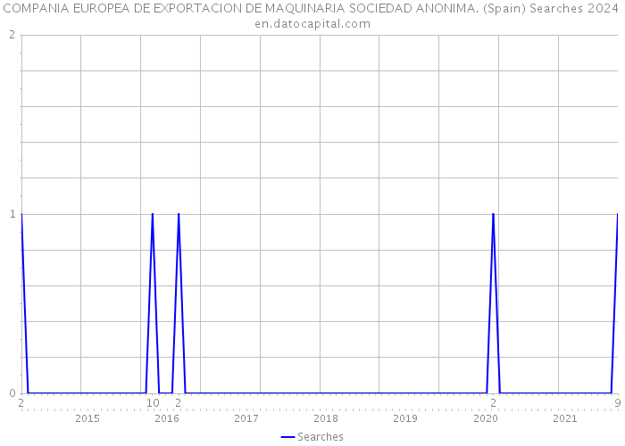 COMPANIA EUROPEA DE EXPORTACION DE MAQUINARIA SOCIEDAD ANONIMA. (Spain) Searches 2024 