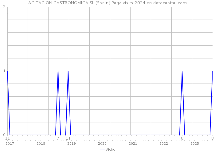 AGITACION GASTRONOMICA SL (Spain) Page visits 2024 