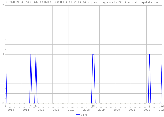 COMERCIAL SORIANO CIRILO SOCIEDAD LIMITADA. (Spain) Page visits 2024 