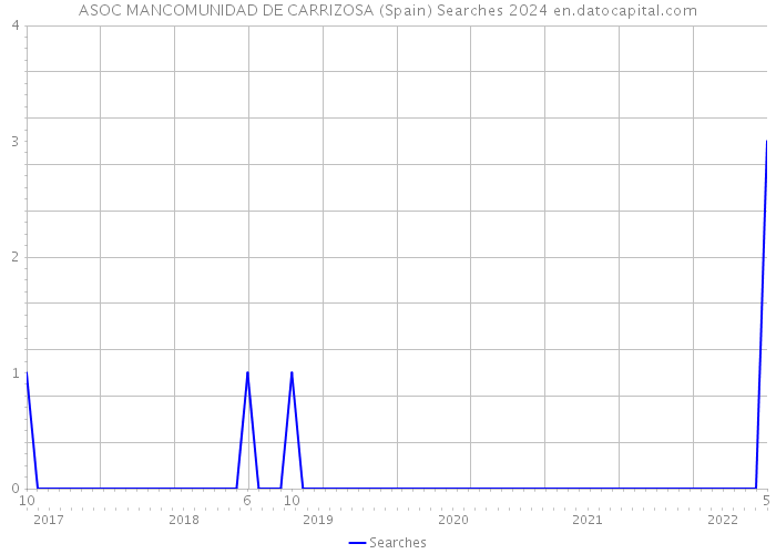 ASOC MANCOMUNIDAD DE CARRIZOSA (Spain) Searches 2024 