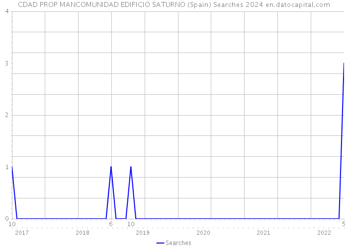 CDAD PROP MANCOMUNIDAD EDIFICIO SATURNO (Spain) Searches 2024 
