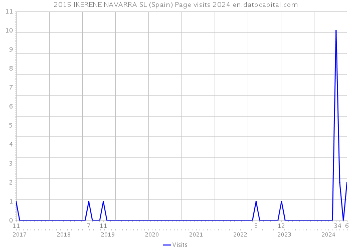 2015 IKERENE NAVARRA SL (Spain) Page visits 2024 