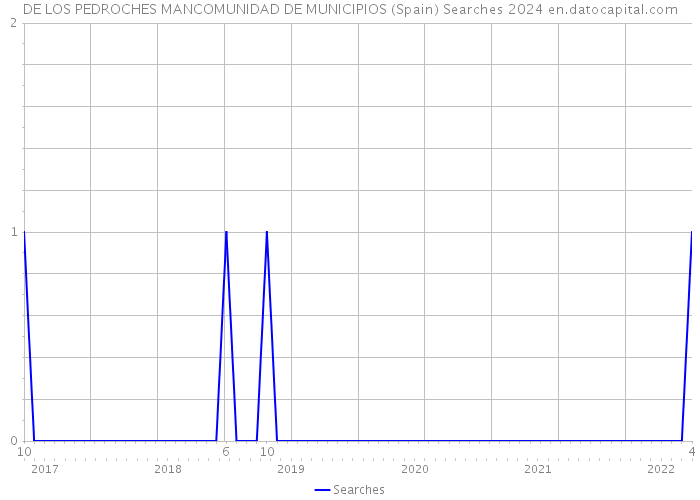 DE LOS PEDROCHES MANCOMUNIDAD DE MUNICIPIOS (Spain) Searches 2024 