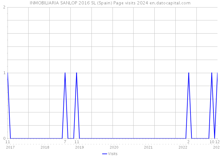 INMOBILIARIA SANLOP 2016 SL (Spain) Page visits 2024 
