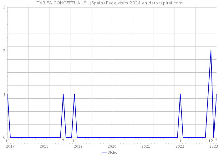 TARIFA CONCEPTUAL SL (Spain) Page visits 2024 