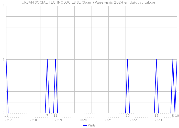 URBAN SOCIAL TECHNOLOGIES SL (Spain) Page visits 2024 