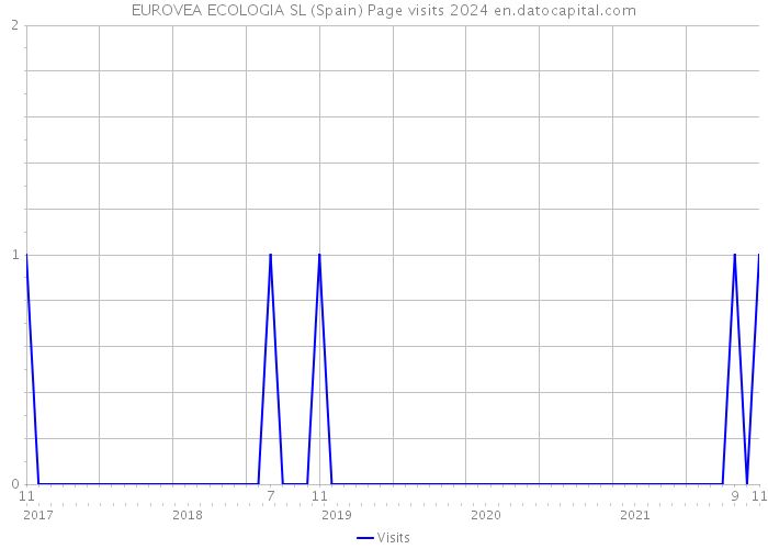 EUROVEA ECOLOGIA SL (Spain) Page visits 2024 
