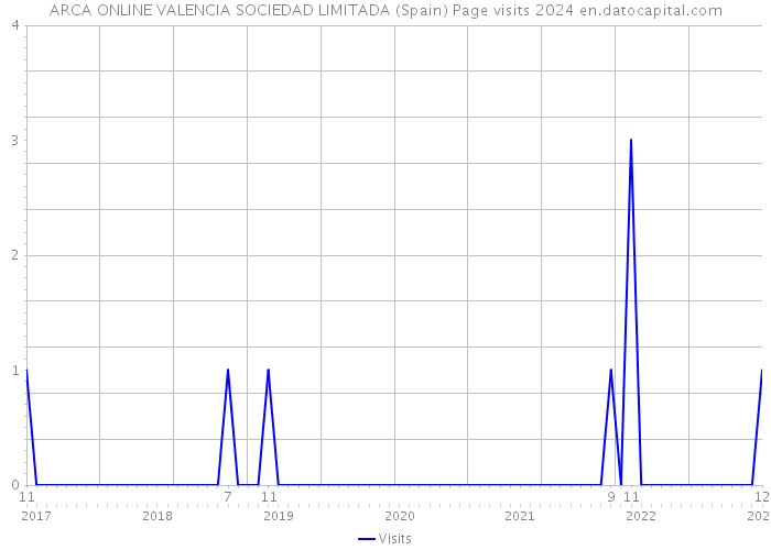 ARCA ONLINE VALENCIA SOCIEDAD LIMITADA (Spain) Page visits 2024 