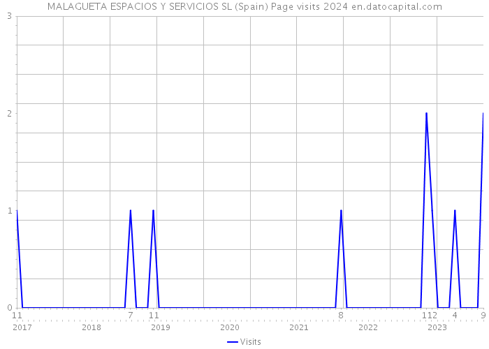 MALAGUETA ESPACIOS Y SERVICIOS SL (Spain) Page visits 2024 