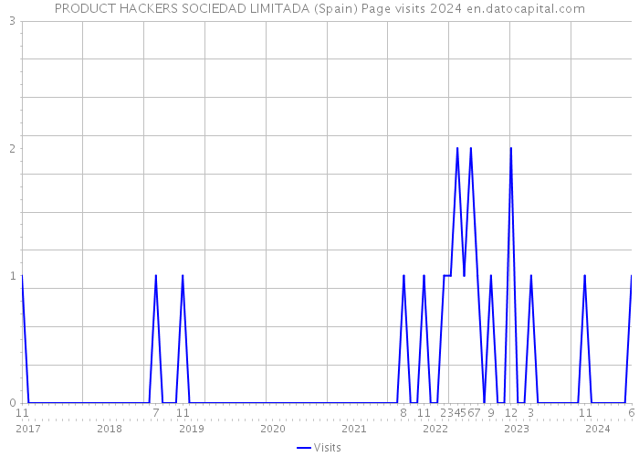 PRODUCT HACKERS SOCIEDAD LIMITADA (Spain) Page visits 2024 