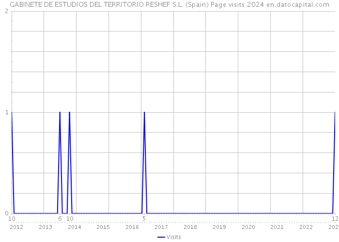 GABINETE DE ESTUDIOS DEL TERRITORIO RESHEF S.L. (Spain) Page visits 2024 