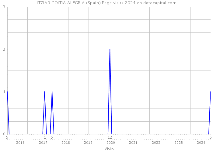 ITZIAR GOITIA ALEGRIA (Spain) Page visits 2024 