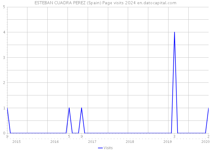 ESTEBAN CUADRA PEREZ (Spain) Page visits 2024 