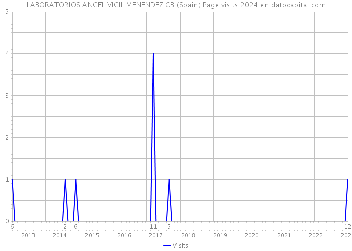 LABORATORIOS ANGEL VIGIL MENENDEZ CB (Spain) Page visits 2024 
