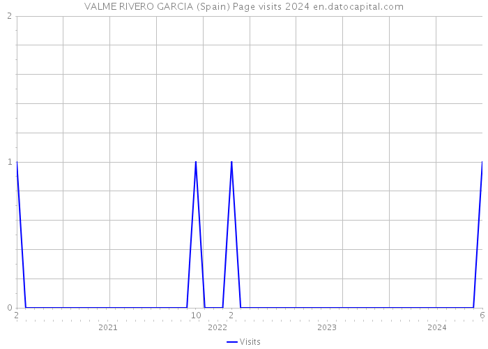VALME RIVERO GARCIA (Spain) Page visits 2024 