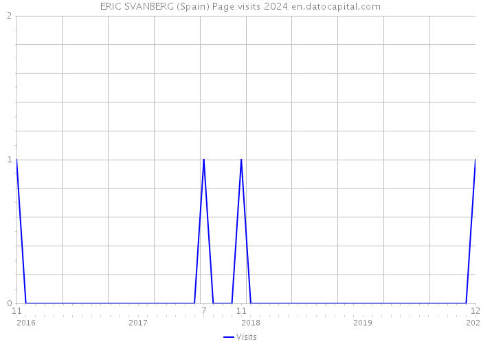 ERIC SVANBERG (Spain) Page visits 2024 