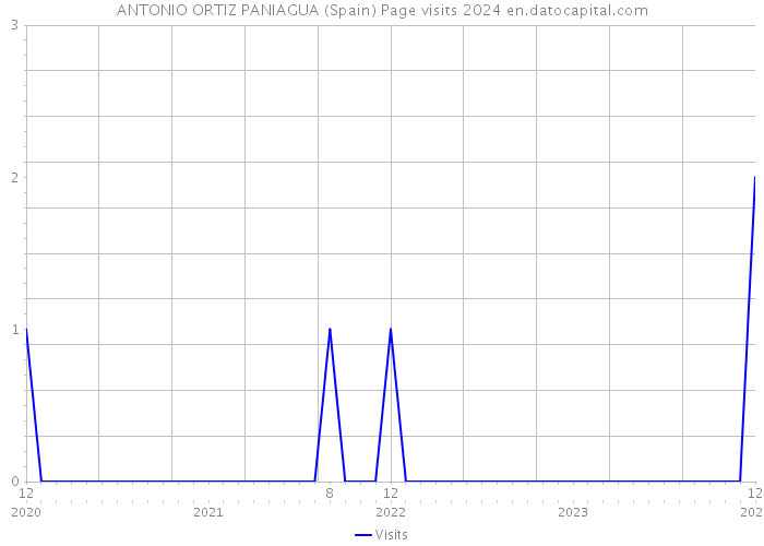 ANTONIO ORTIZ PANIAGUA (Spain) Page visits 2024 